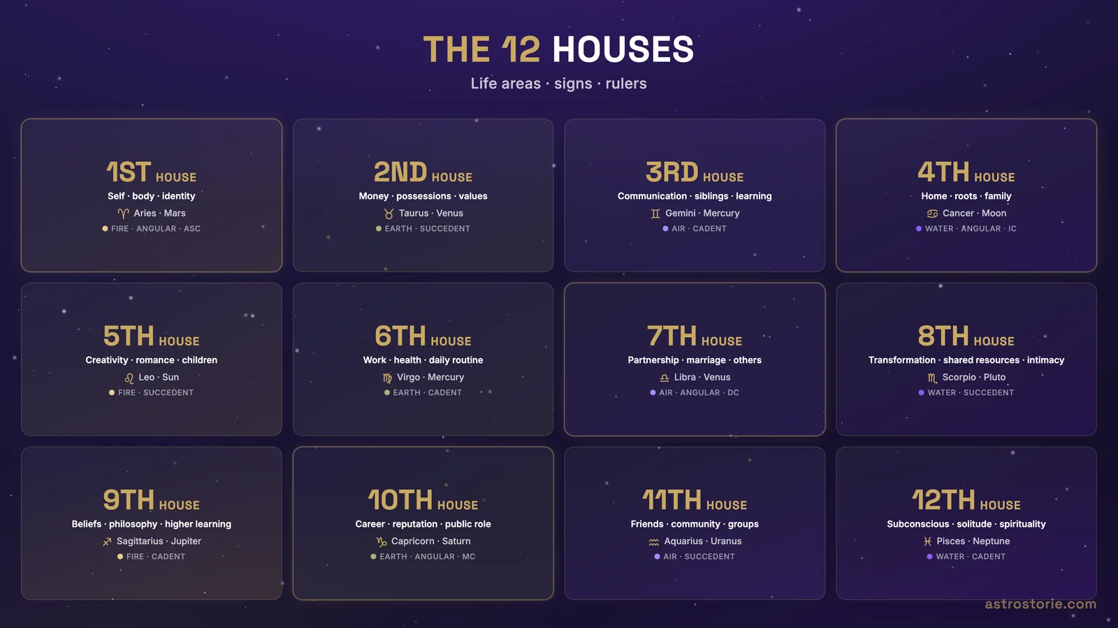 Tabela das casas astrológicas mostrando todas as doze casas com as suas áreas de vida, signos naturais e planetas regentes, da 1ª casa do eu à 12ª casa do subconsciente
