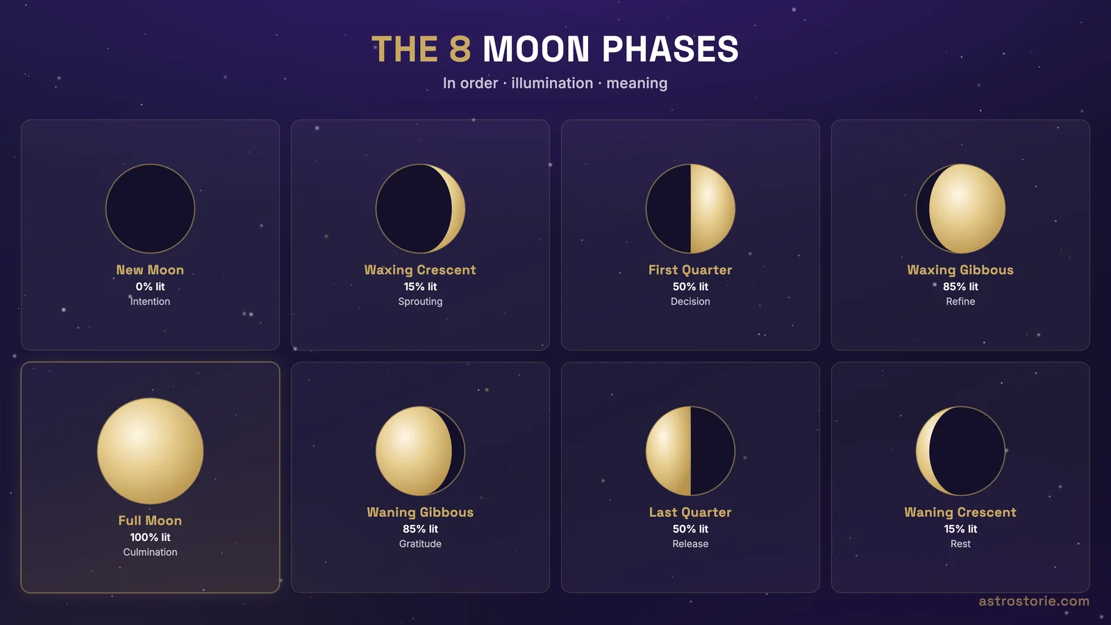 Diagrama de las fases de la luna con las ocho fases lunares en orden de la luna nueva a la creciente menguante con la iluminación y el significado de cada fase