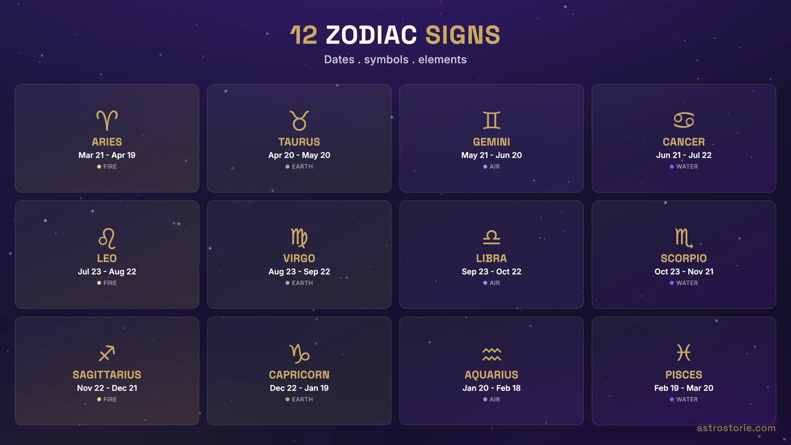 Tabela de todos os doze signos do zodíaco com datas, símbolos, elementos e glifos de Áries a Peixes